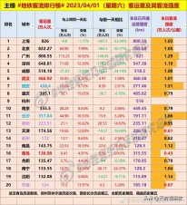 全国主要城市地铁客运量/航班统计日报〔2023.4.1〕