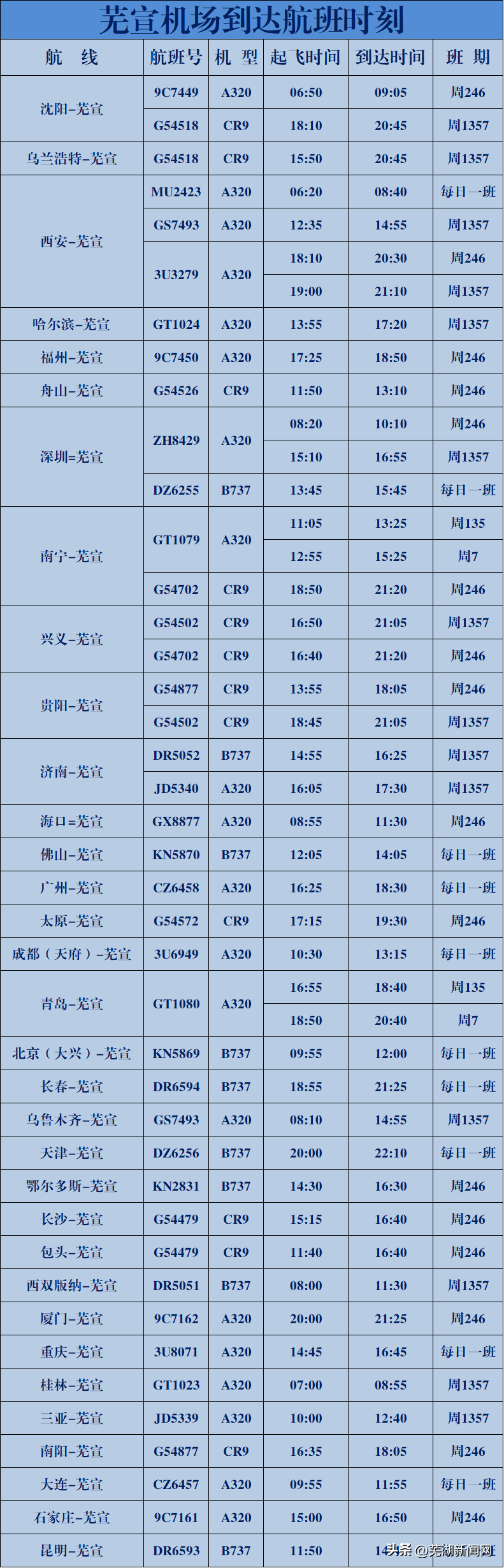 通达33城市！芜宣机场2023夏航季航班计划出炉