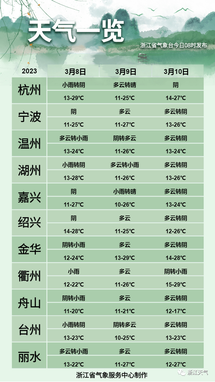 直冲30℃，连创新高！这天，暴跌！0℃又来？最新浙江天气预报