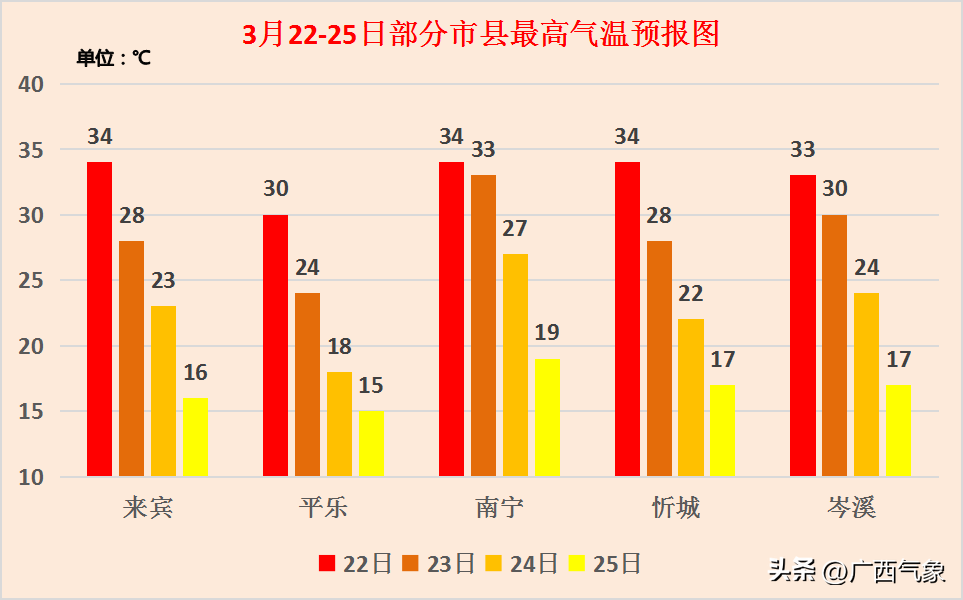 明后天局地最高气温达38℃ 随后冷空气带来较强降雨+明显降温+局地强对流天气