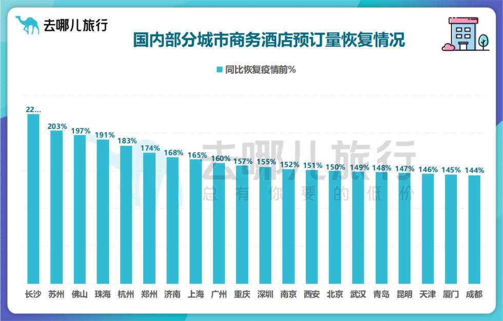 航班换季将至，商旅预订长沙、苏州恢复最快