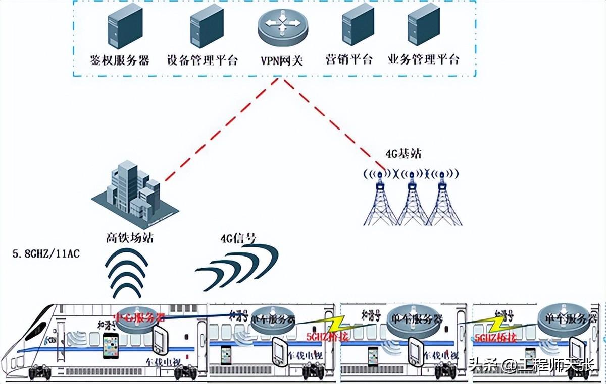 高铁列车免费WiFi，华丽配置为何成了摆设？归根到底因为“钱”