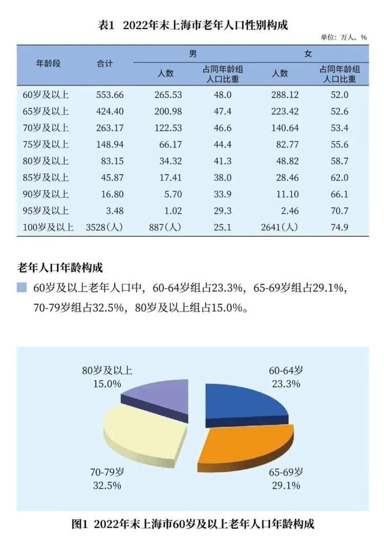 杨浦60岁及以上老年人口占比40.3％！他们的晚年生活很精彩