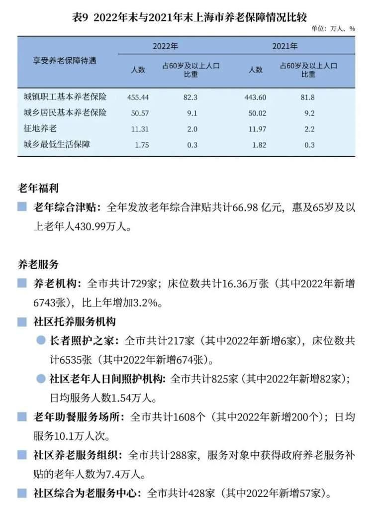 杨浦60岁及以上老年人口占比40.3％！他们的晚年生活很精彩