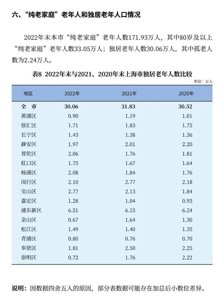 杨浦60岁及以上老年人口占比40.3％！他们的晚年生活很精彩